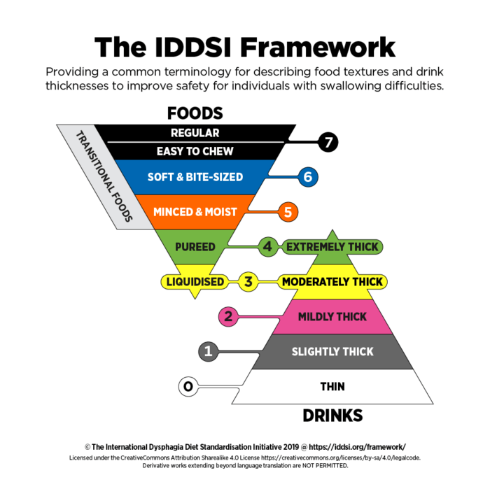IDDSI triangles